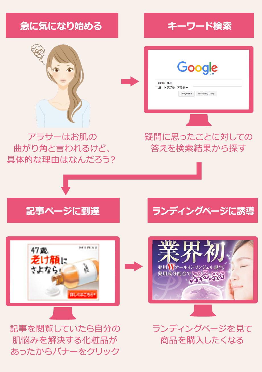 ストーリーをイメージ