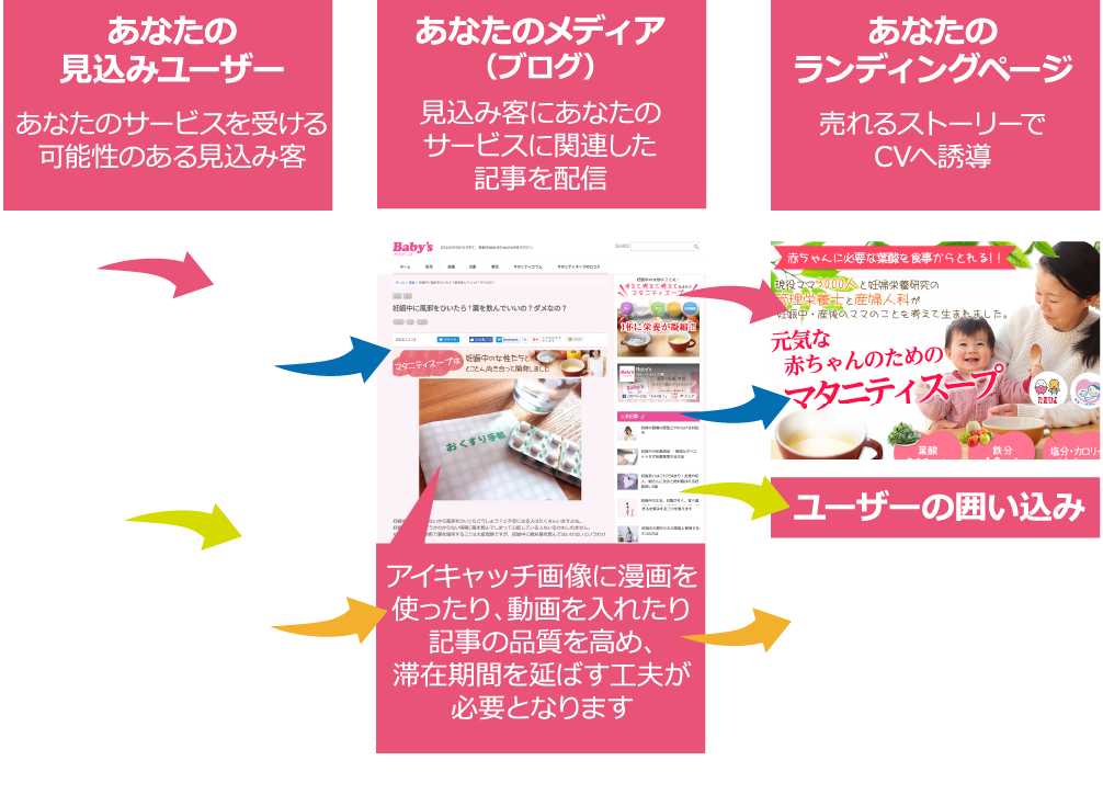 コンテンツマーケティングの全体図