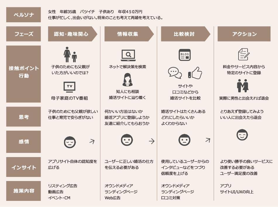 カスタマージャーニーマップ