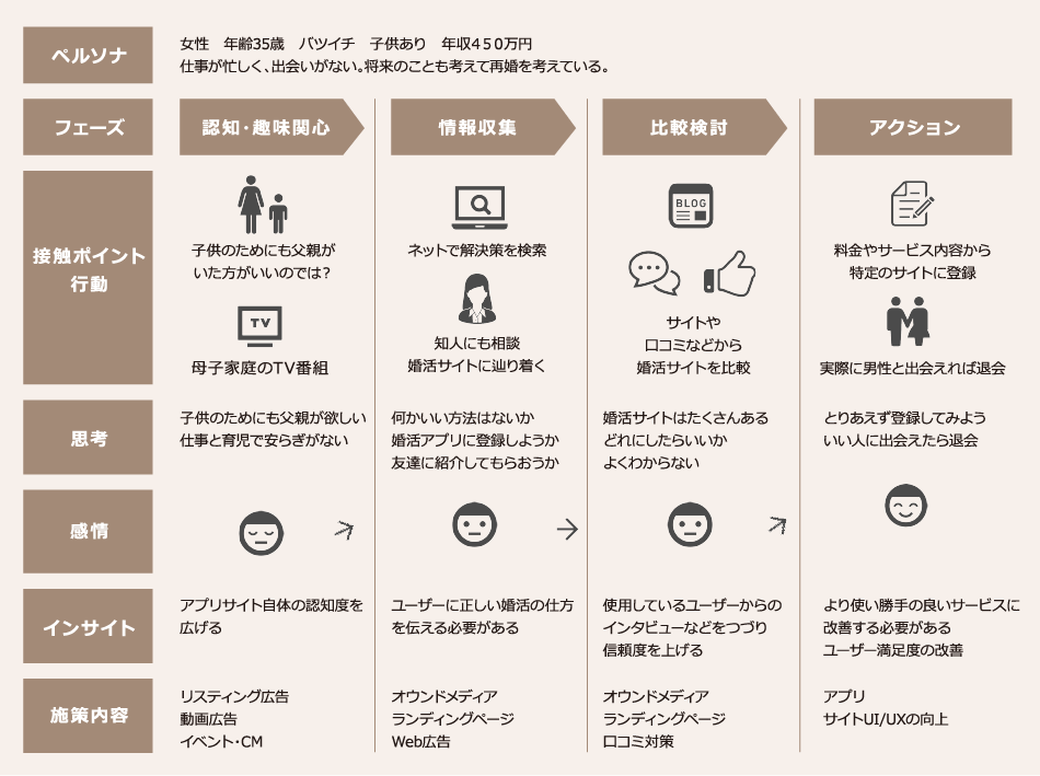 カスタマージャーニーマップ