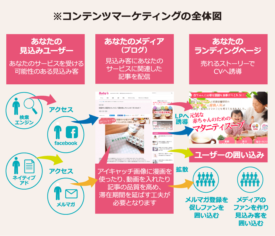 コンテンツマーケティングの全体図