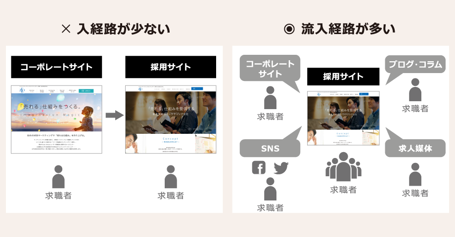 コFacebookやLINENEWSなどのSNSで広告を配信する